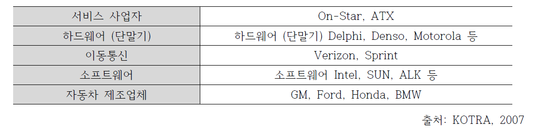 미국 텔레매틱스 시장 구분