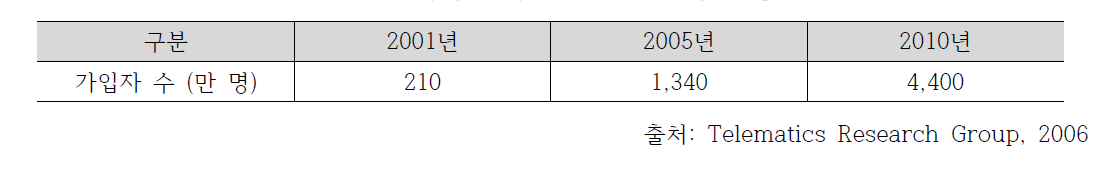 미국 텔레매틱스 가입자수 전망