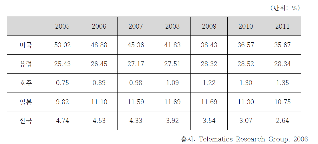 주요 국가별 세계 텔레매틱스 시장 비중