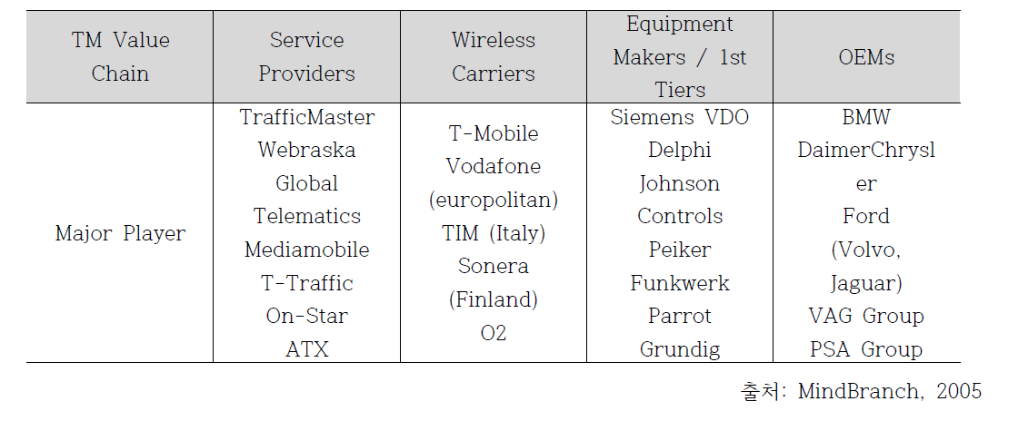 TM 가치사슬별 유럽 주요 사업자 현황