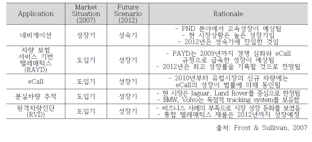 경쟁적 시장상황 분석 (2007-2012)