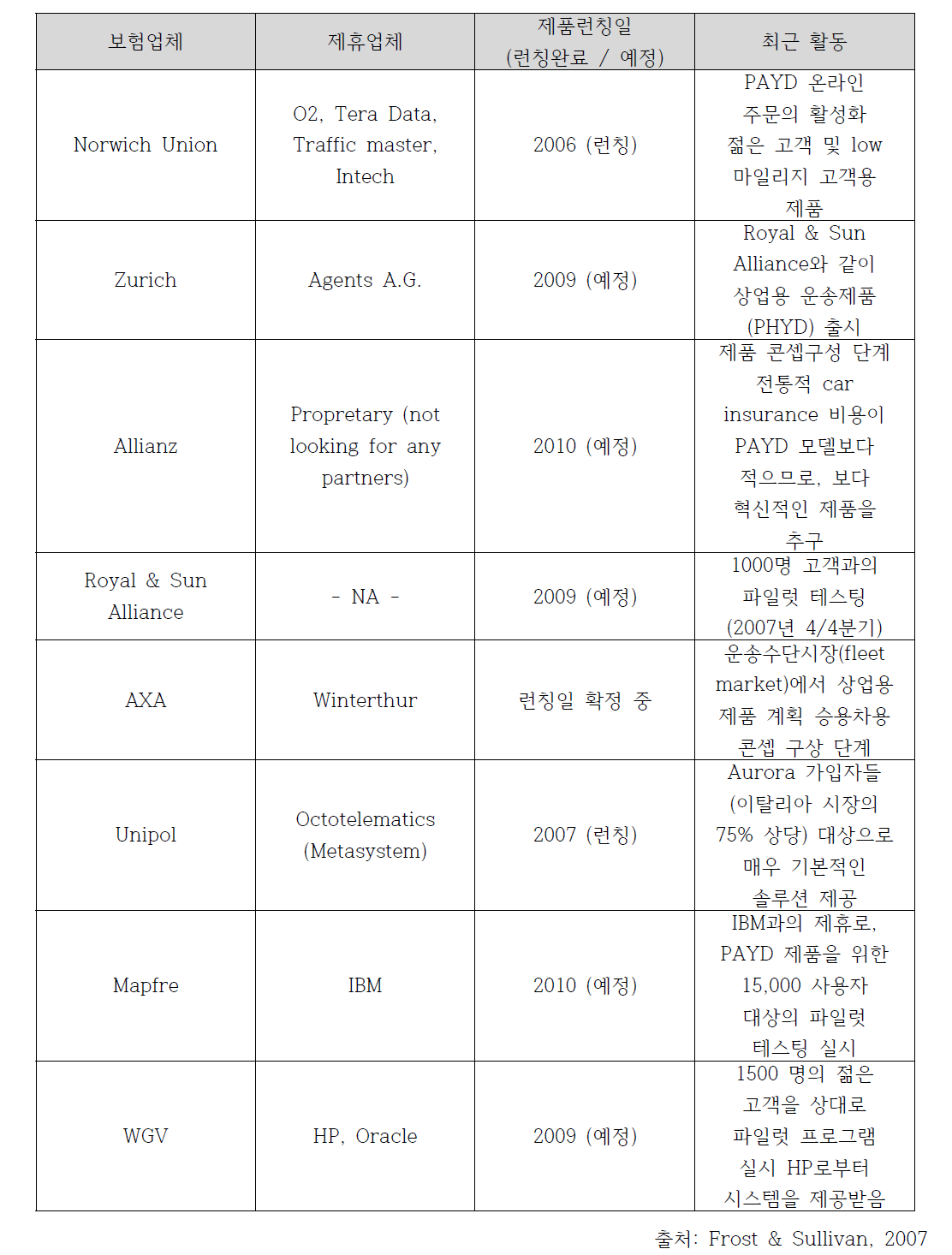 유럽 Car Insurance 시장의 경쟁적 상황