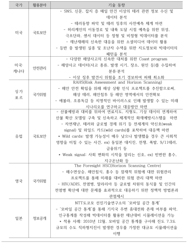 국외 빅데이터 기술 동향 및 수준