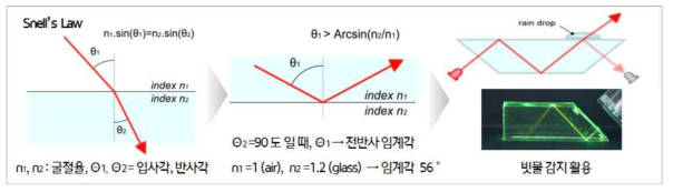 전반사 원리 및 임계각