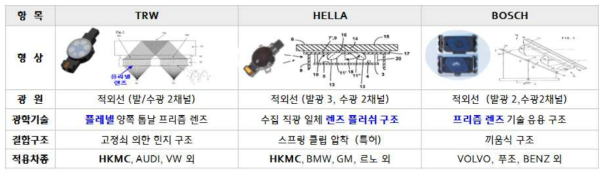 강우센서 광학 구조 비교표