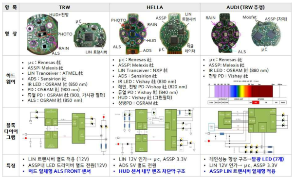 강우센서 하드웨어 비교표