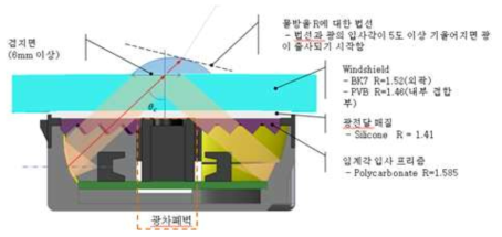 전반사 각도 계산