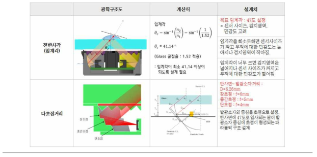 설계안 대 타사 사양 비교