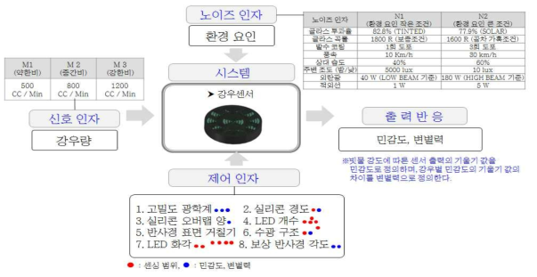 강우센서 노이즈, 제어 인자