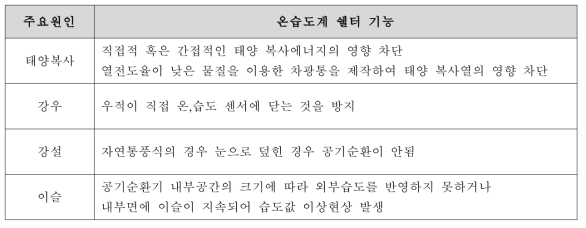 에러 발생의 주요원인 및 쉘터 기능 요약