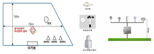 관측노장 현황