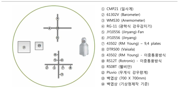 관측 노장 구성도