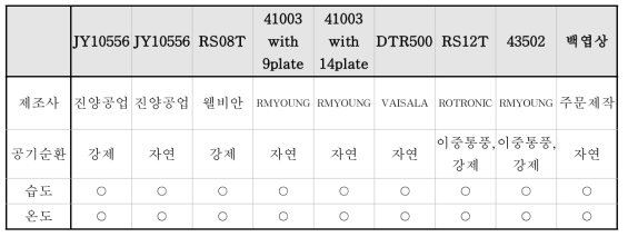 비교관측용 쉘터 제조사별 설계 안 및 특성 비교