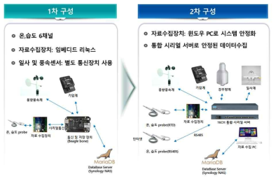 자료수집 1, 2차 구성안