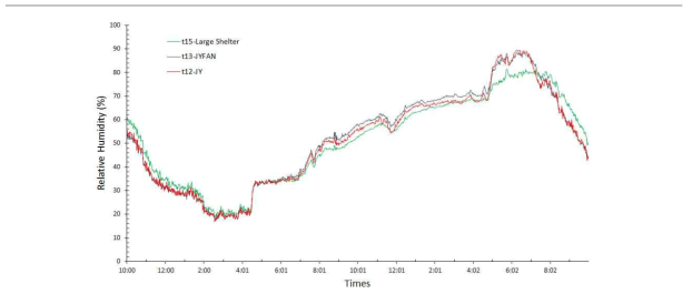 통풍방식에 따른 습도 측정