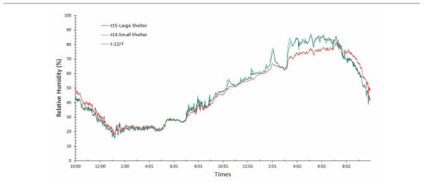 차광통 내부볼륨에 따른 습도 측정