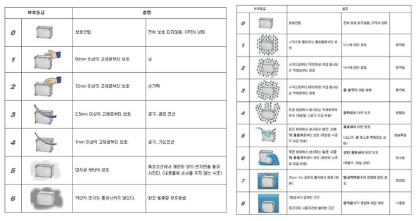 IP 등급분류