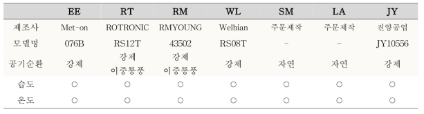 제조사별 쉘터 현황