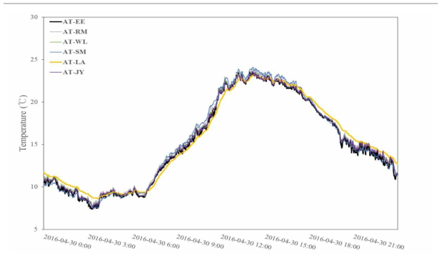 각 쉘터별 온도 관측결과 (2016-04-30)