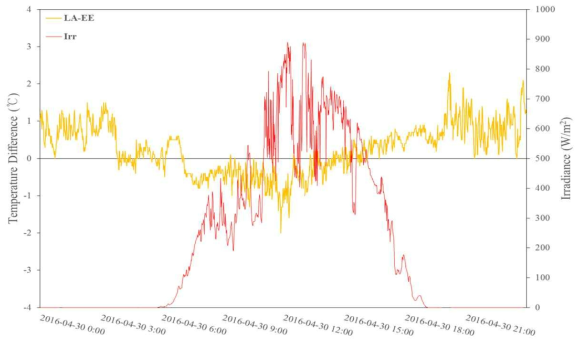 일사의 강도에 따른 기준기와 백엽상의 온도 차이 (2016-04-30)