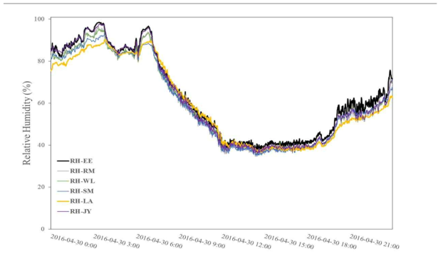 각 쉘터별 습도 관측결과 (2016-04-30)