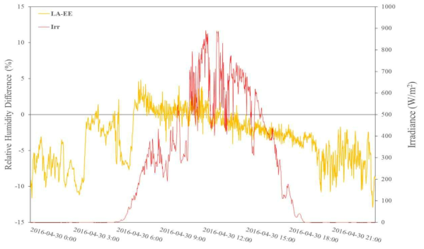 일사의 강도에 따른 기준기와 백엽상의 습도 차이 (2016-04-30)