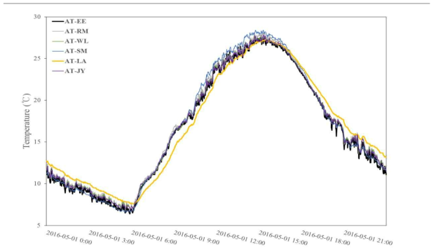 각 쉘터별 온도 관측결과 (2016-05-01)