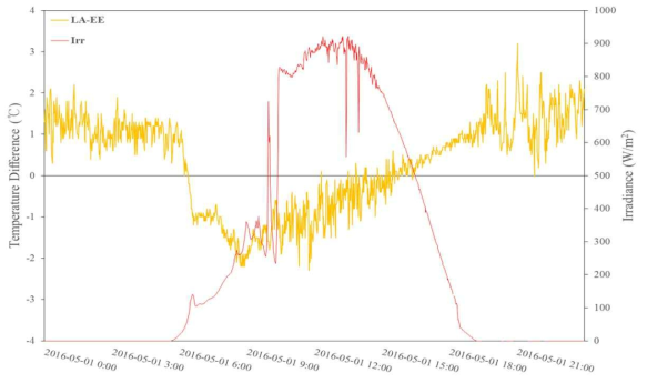 일사의 강도에 따른 기준기와 백엽상의 온도 차이 (2016-05-01)