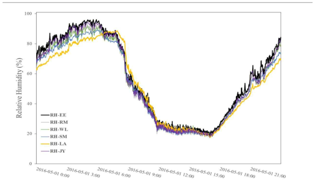 각 쉘터별 습도 관측결과 (2016-05-01)