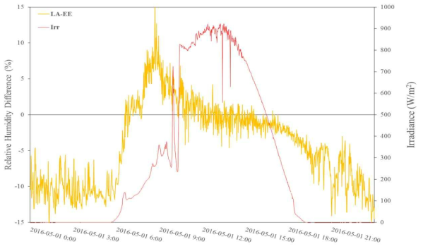 일사의 강도에 따른 기준기와 백엽상의 습도 차이 (2016-05-01)