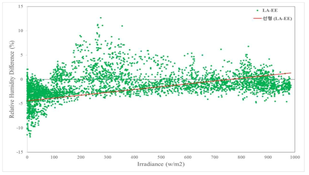 일사 강도에 따른 기준기와 백엽상의 습도 차이 분포도