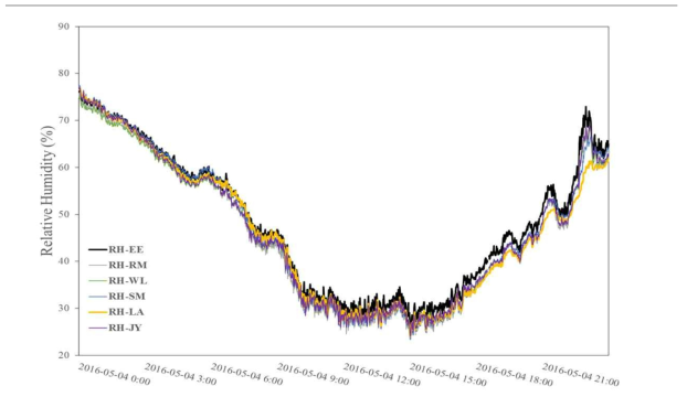 각 쉘터별 습도 관측결과