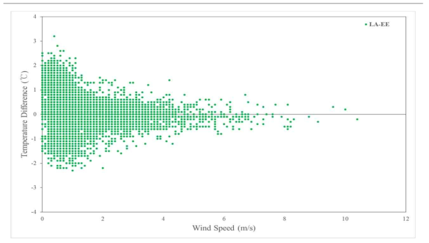바람 강도에 따른 기준기와 백엽상의 온도 차이 분포도