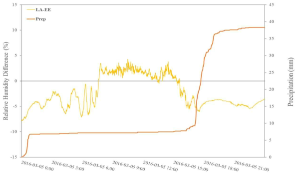 강수 유무에 따른 기준기와 백엽상의 습도 차이
