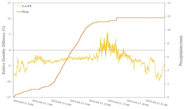 강수 유무에 따른 기준기와 백엽상의 습도 차이