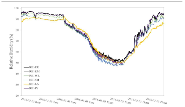 각 쉘터별 습도 관측결과