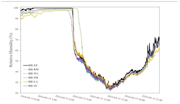 각 쉘터별 습도 관측결과