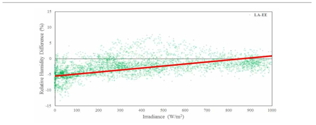 일사에 따른 기준기와 백엽상의 습도 차이