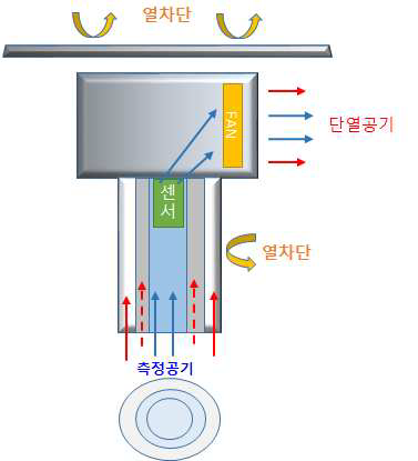 3차 시제품 내부 순환구조