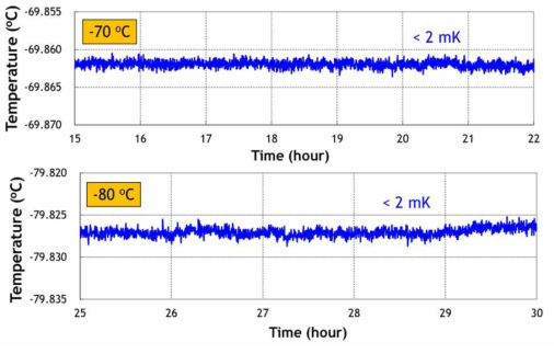 Temperature stability in saturator at low temperature (–70, 80 ℃)