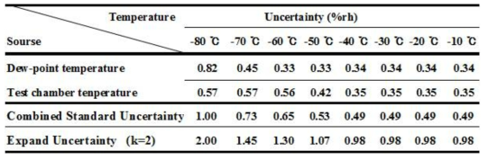 Uncertainty budget of relative humidity in %rh