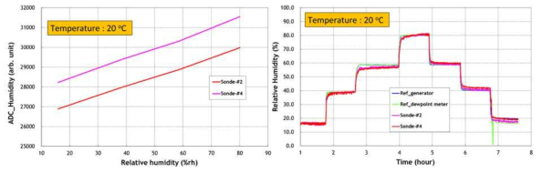 ADC values of radiosonde with relative humidity and results of humidity sensor at 20 ℃