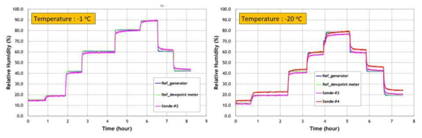 Results of humidity sensors at -1 ℃ and -20 ℃