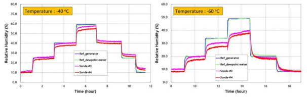 Results of humidity sensors at -40 ℃ and -60 ℃