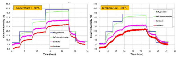 Results of humidity sensors at -70 ℃ and -80 ℃