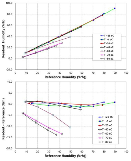 Radiosode humidity difference from reference values with temperature
