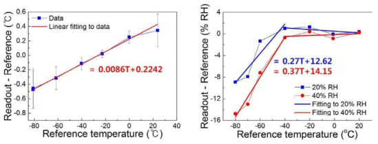 Calculated correction curves of temperature and humidity with temperature on radiosonde sensors