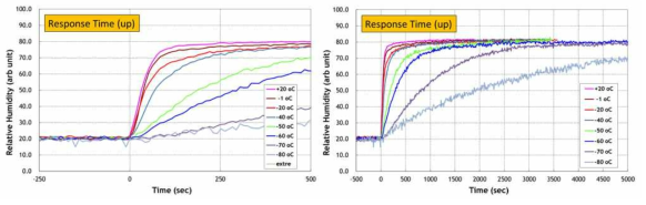 Response time of humidity sensors on radiosonde with increasing humidity from 20 %rh to 80 %rh at various temperature