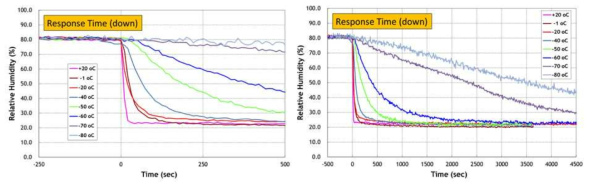 Response time of humidity sensors on radiosonde with decreasing humidity from 80 %rh to 20 %rh at various temperature