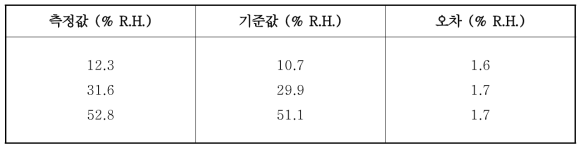 비교검정 결과 예 (검정온도 : -50 ℃)